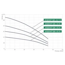 Насос погружной скважный Водомет 3ДК 45/110 3 (1,2 kВт, 45л/мин, напор до 110, кабель 65м) ДЖИЛЕКС